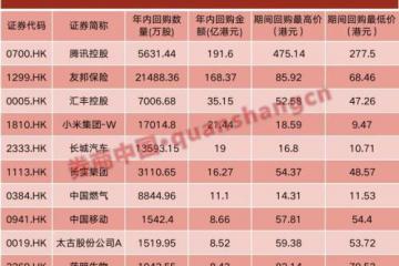 腾讯开启最强回购！港股年内回购超600亿，什么信号？小米、京东齐发公告